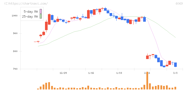 トレンダーズ(6069)の日足チャート