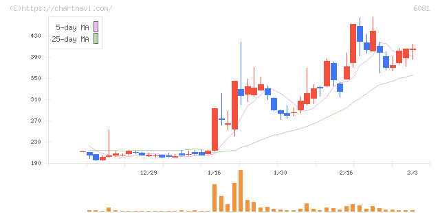 アライドアーキテクツ(6081)の日足チャート