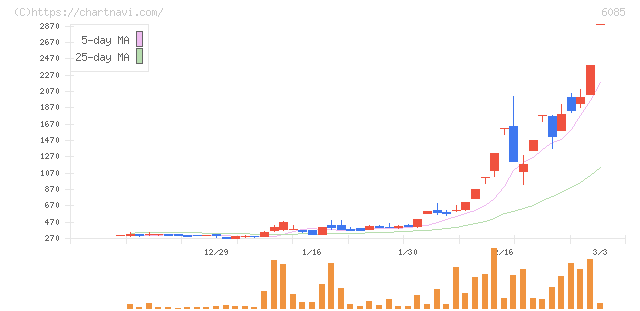 アーキテクツ・スタジオ・ジャパン(6085)の日足チャート