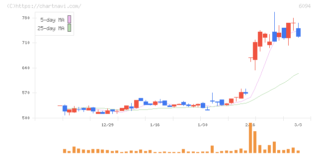 フリークアウト・ホールディングス(6094)の日足チャート