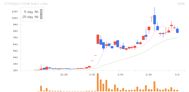 中村超硬(6166)の日足チャート