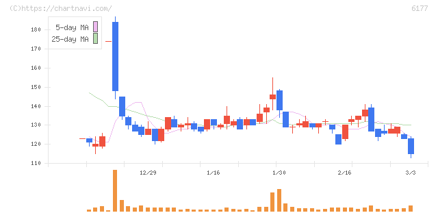 ＡｐｐＢａｎｋ(6177)の日足チャート