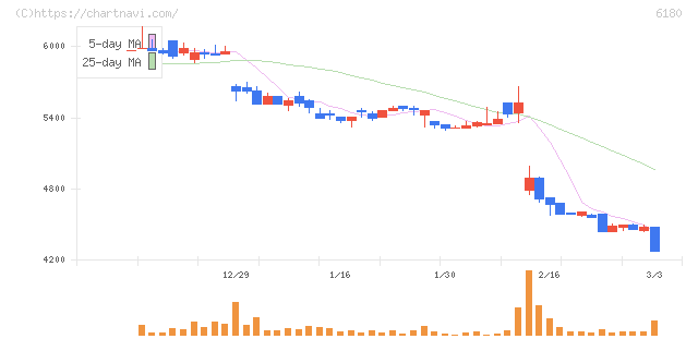 ＧＭＯメディア(6180)の日足チャート