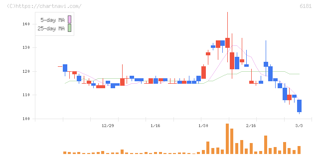 タメニー(6181)の日足チャート