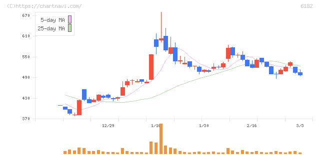メタリアル(6182)の日足チャート