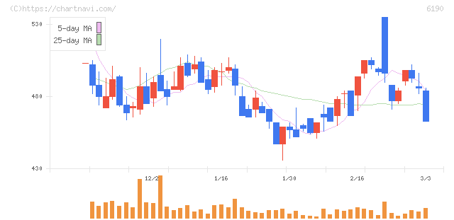 フェニックスバイオ(6190)の日足チャート