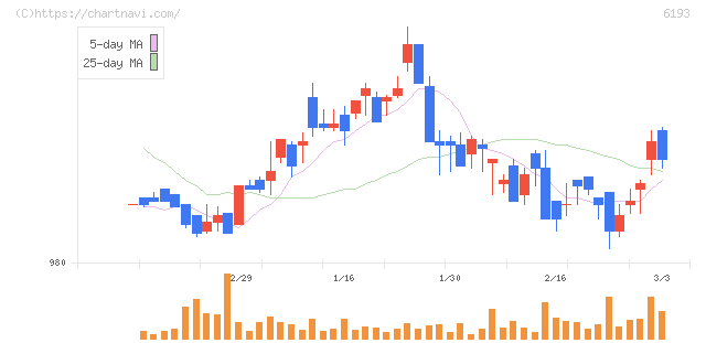 バーチャレクス・ホールディングス(6193)の日足チャート