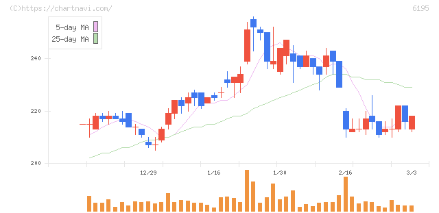 ホープ(6195)の日足チャート
