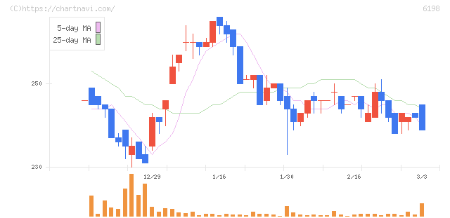キャリア(6198)の日足チャート