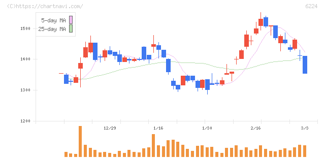 ＪＲＣ(6224)の日足チャート