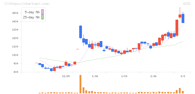 ＡＣＳＬ(6232)の日足チャート