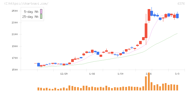 日機装(6376)の日足チャート