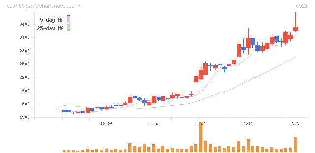 オキサイド(6521)の日足チャート