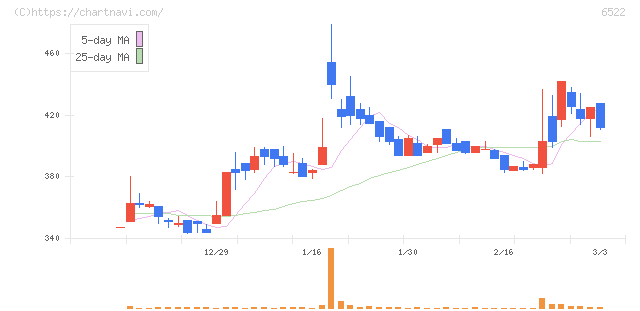 アスタリスク(6522)の日足チャート