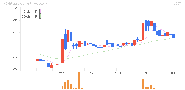 ＷＡＳＨハウス(6537)の日足チャート