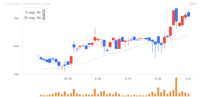 インターネットインフィニティー(6545)の日足チャート