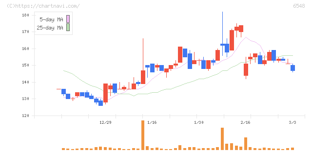 旅工房(6548)の日足チャート