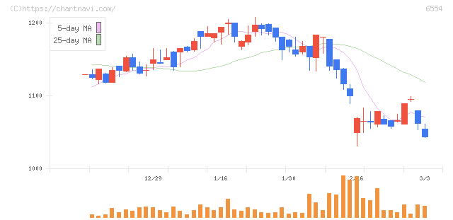 エスユーエス(6554)の日足チャート