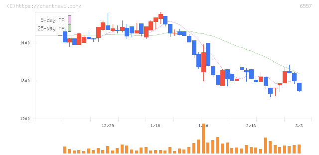 ＡＩＡＩグループ(6557)の日足チャート