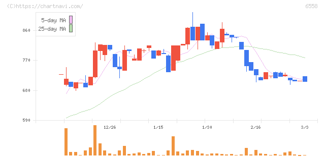 クックビズ(6558)の日足チャート