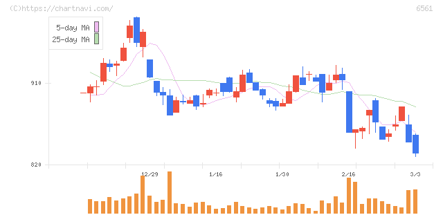 ＨＡＮＡＴＯＵＲ　ＪＡＰＡＮ(6561)の日足チャート