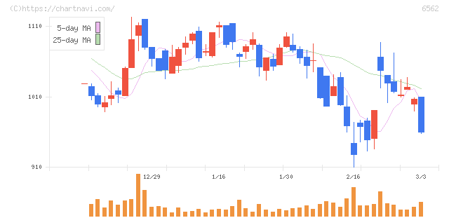 ジーニー(6562)の日足チャート