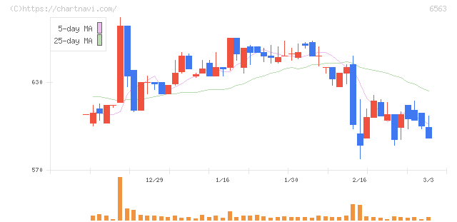 みらいワークス(6563)の日足チャート