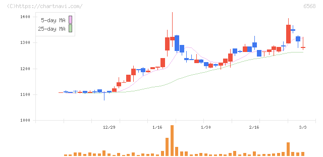 神戸天然物化学(6568)の日足チャート