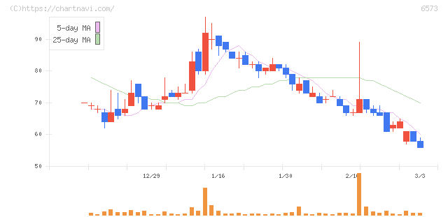 ＣＲＡＶＩＡ(6573)の日足チャート