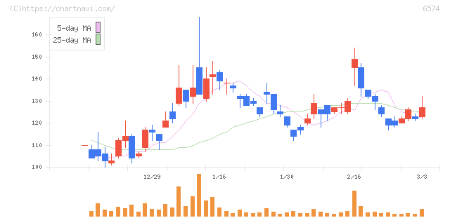 コンヴァノ(6574)の日足チャート
