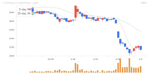 ライトアップ(6580)の日足チャート