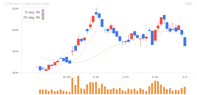 ＨＰＣシステムズ(6597)の日足チャート