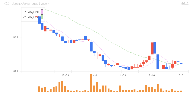 バルミューダ(6612)の日足チャート