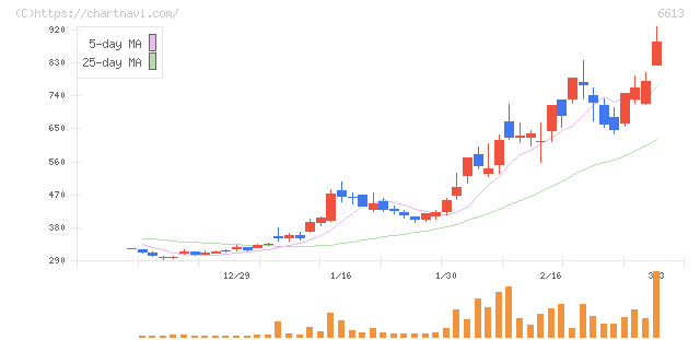 ＱＤレーザ(6613)の日足チャート