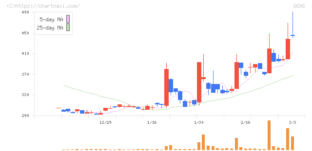 トラース・オン・プロダクト(6696)の日足チャート