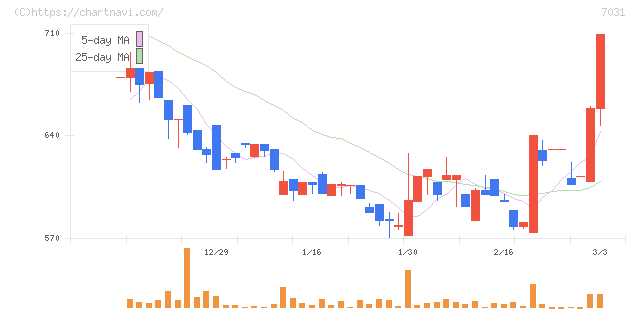 インバウンドテック(7031)の日足チャート