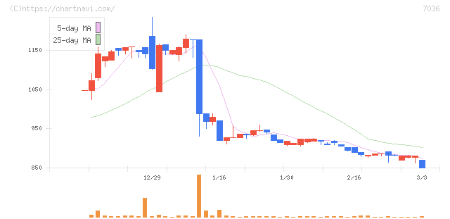 イーエムネットジャパン(7036)の日足チャート