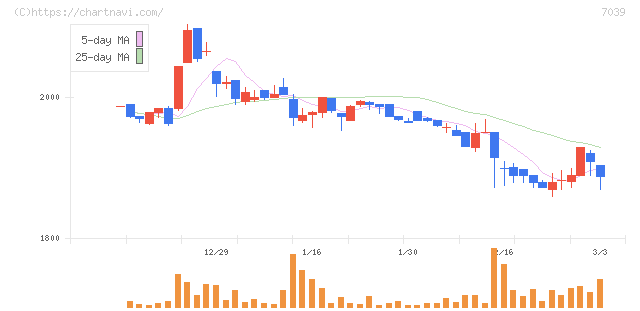 ブリッジインターナショナルグループ(7039)の日足チャート
