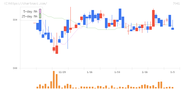 ＣＲＧホールディングス(7041)の日足チャート