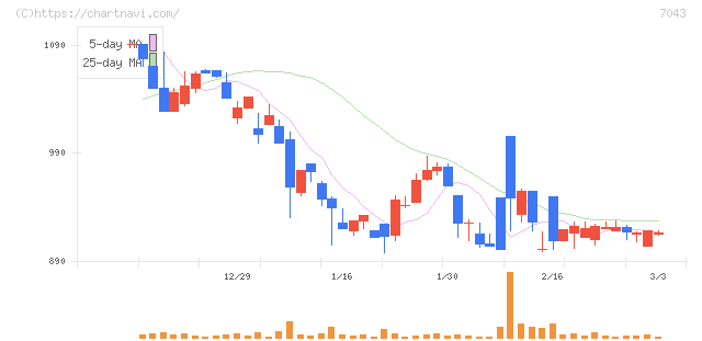 アルー(7043)の日足チャート