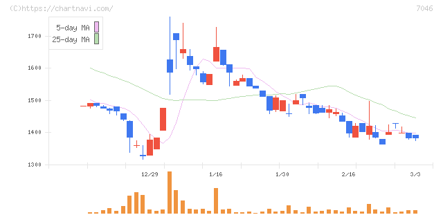 ＴＤＳＥ(7046)の日足チャート