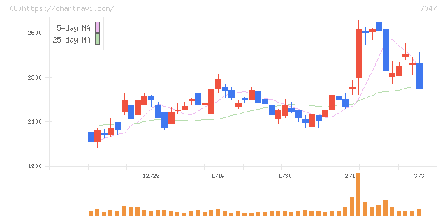 ポート(7047)の日足チャート