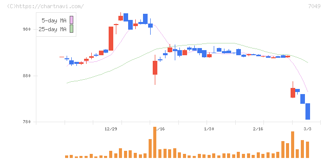 識学(7049)の日足チャート