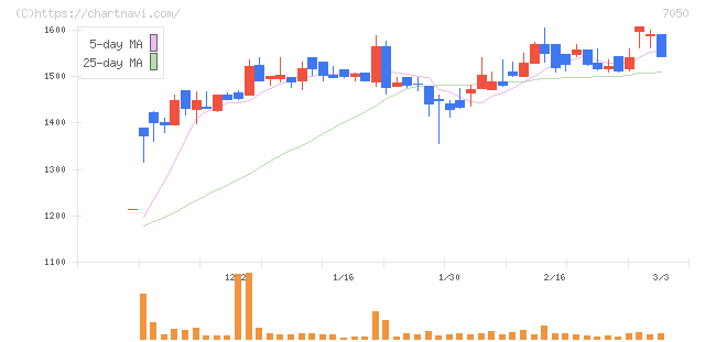 フロンティアインターナショナル(7050)の日足チャート