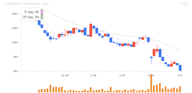 日本ホスピスホールディングス(7061)の日足チャート