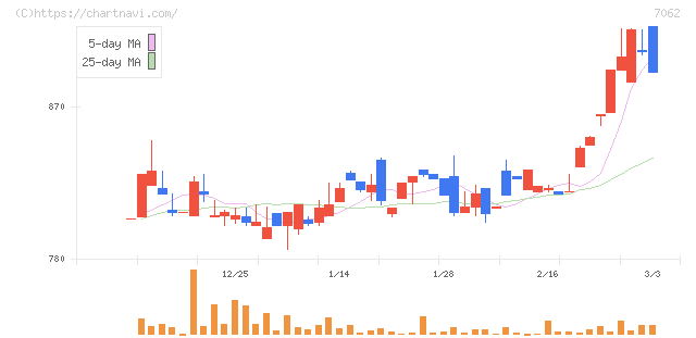 フレアス(7062)の日足チャート