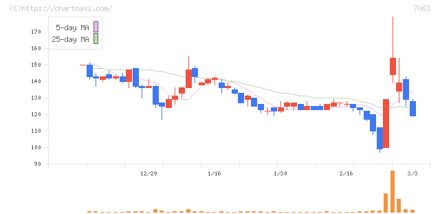 Ｂｉｒｄｍａｎ(7063)の日足チャート