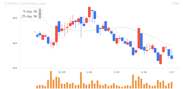 ピアズ(7066)の日足チャート