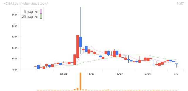ブランディングテクノロジー(7067)の日足チャート