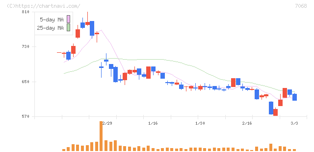 フィードフォースグループ(7068)の日足チャート